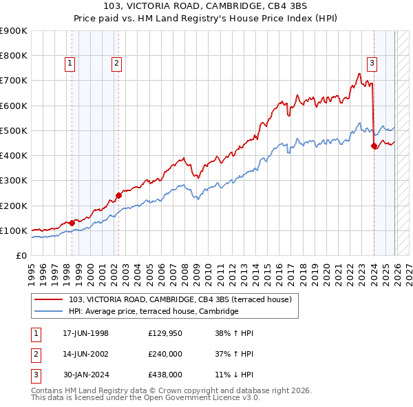103, VICTORIA ROAD, CAMBRIDGE, CB4 3BS: Price paid vs HM Land Registry's House Price Index