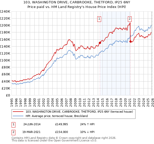 103, WASHINGTON DRIVE, CARBROOKE, THETFORD, IP25 6NY: Price paid vs HM Land Registry's House Price Index