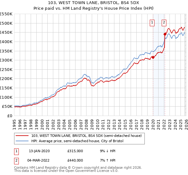 103, WEST TOWN LANE, BRISTOL, BS4 5DX: Price paid vs HM Land Registry's House Price Index