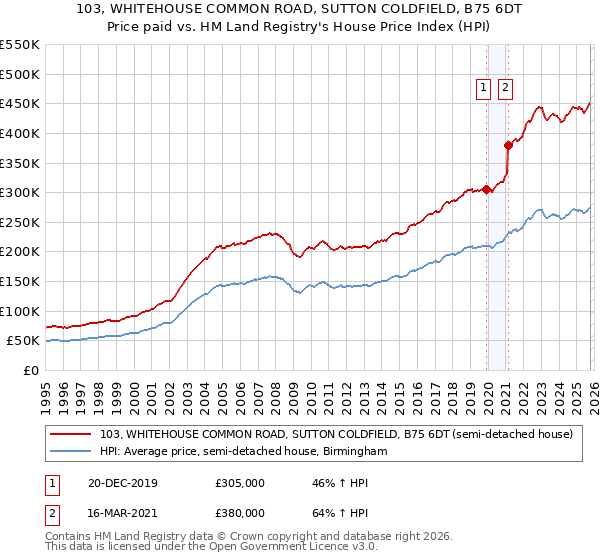 103, WHITEHOUSE COMMON ROAD, SUTTON COLDFIELD, B75 6DT: Price paid vs HM Land Registry's House Price Index