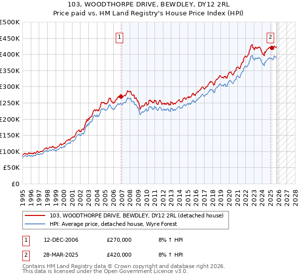103, WOODTHORPE DRIVE, BEWDLEY, DY12 2RL: Price paid vs HM Land Registry's House Price Index