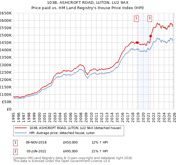 103B, ASHCROFT ROAD, LUTON, LU2 9AX: Price paid vs HM Land Registry's House Price Index