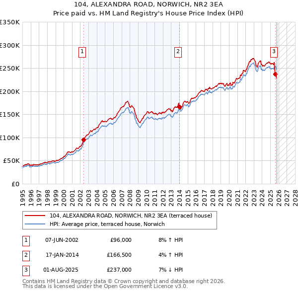 104, ALEXANDRA ROAD, NORWICH, NR2 3EA: Price paid vs HM Land Registry's House Price Index