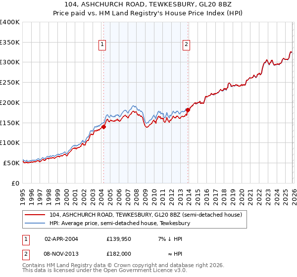 104, ASHCHURCH ROAD, TEWKESBURY, GL20 8BZ: Price paid vs HM Land Registry's House Price Index