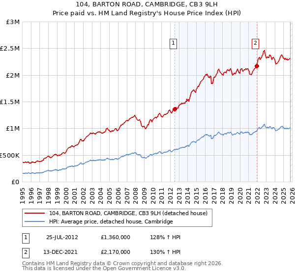 104, BARTON ROAD, CAMBRIDGE, CB3 9LH: Price paid vs HM Land Registry's House Price Index