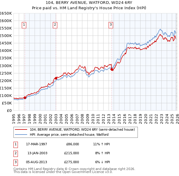 104, BERRY AVENUE, WATFORD, WD24 6RY: Price paid vs HM Land Registry's House Price Index