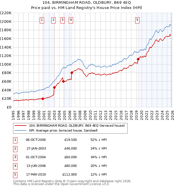 104, BIRMINGHAM ROAD, OLDBURY, B69 4EQ: Price paid vs HM Land Registry's House Price Index