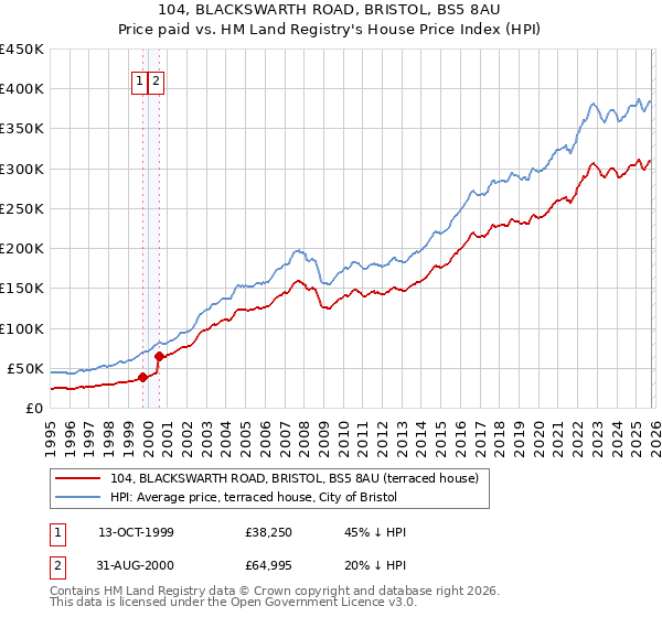 104, BLACKSWARTH ROAD, BRISTOL, BS5 8AU: Price paid vs HM Land Registry's House Price Index