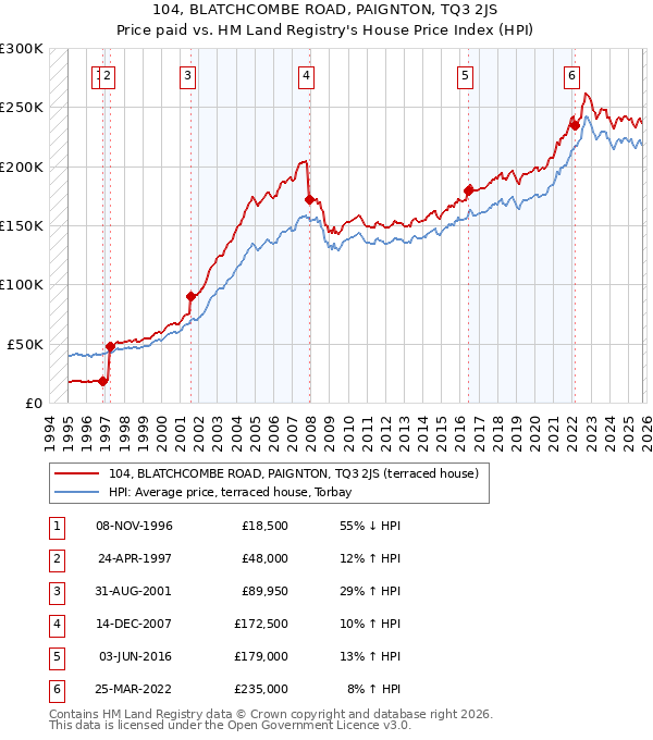 104, BLATCHCOMBE ROAD, PAIGNTON, TQ3 2JS: Price paid vs HM Land Registry's House Price Index