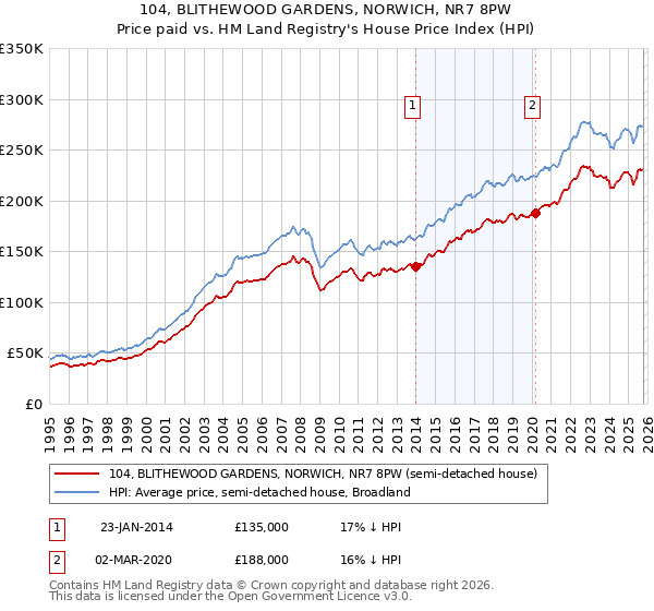 104, BLITHEWOOD GARDENS, NORWICH, NR7 8PW: Price paid vs HM Land Registry's House Price Index