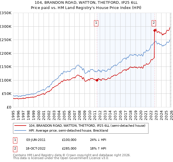 104, BRANDON ROAD, WATTON, THETFORD, IP25 6LL: Price paid vs HM Land Registry's House Price Index