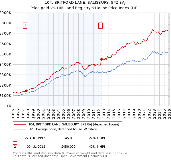 104, BRITFORD LANE, SALISBURY, SP2 8AJ: Price paid vs HM Land Registry's House Price Index