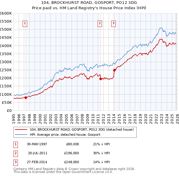 104, BROCKHURST ROAD, GOSPORT, PO12 3DG: Price paid vs HM Land Registry's House Price Index