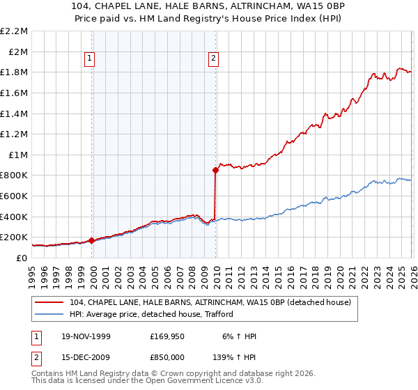 104, CHAPEL LANE, HALE BARNS, ALTRINCHAM, WA15 0BP: Price paid vs HM Land Registry's House Price Index