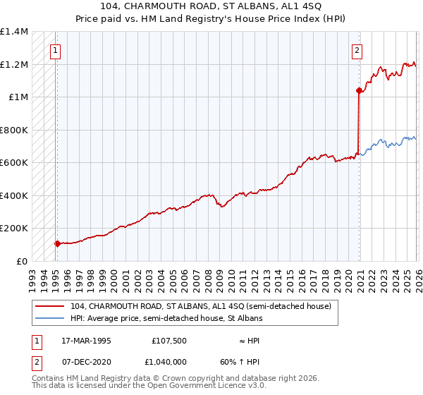 104, CHARMOUTH ROAD, ST ALBANS, AL1 4SQ: Price paid vs HM Land Registry's House Price Index