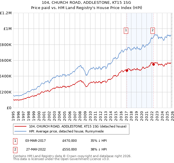 104, CHURCH ROAD, ADDLESTONE, KT15 1SG: Price paid vs HM Land Registry's House Price Index