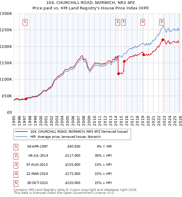 104, CHURCHILL ROAD, NORWICH, NR3 4PZ: Price paid vs HM Land Registry's House Price Index