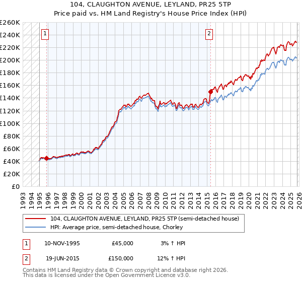 104, CLAUGHTON AVENUE, LEYLAND, PR25 5TP: Price paid vs HM Land Registry's House Price Index