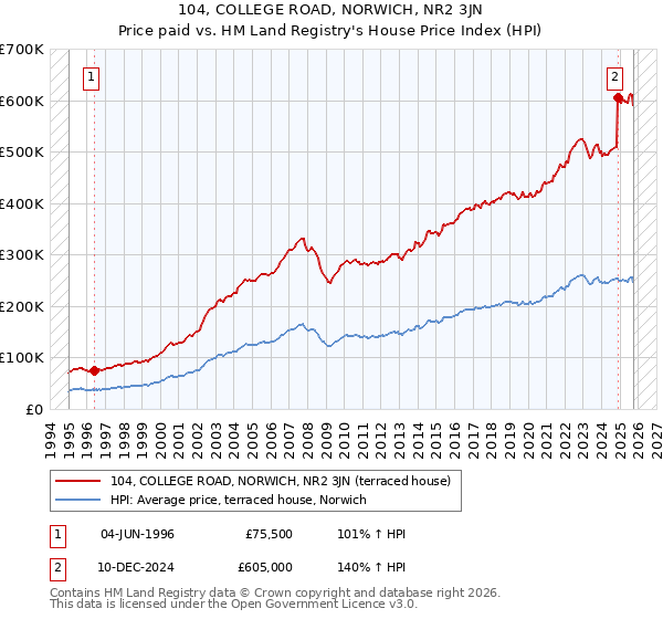 104, COLLEGE ROAD, NORWICH, NR2 3JN: Price paid vs HM Land Registry's House Price Index