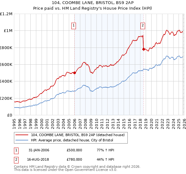 104, COOMBE LANE, BRISTOL, BS9 2AP: Price paid vs HM Land Registry's House Price Index