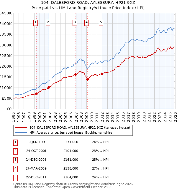 104, DALESFORD ROAD, AYLESBURY, HP21 9XZ: Price paid vs HM Land Registry's House Price Index