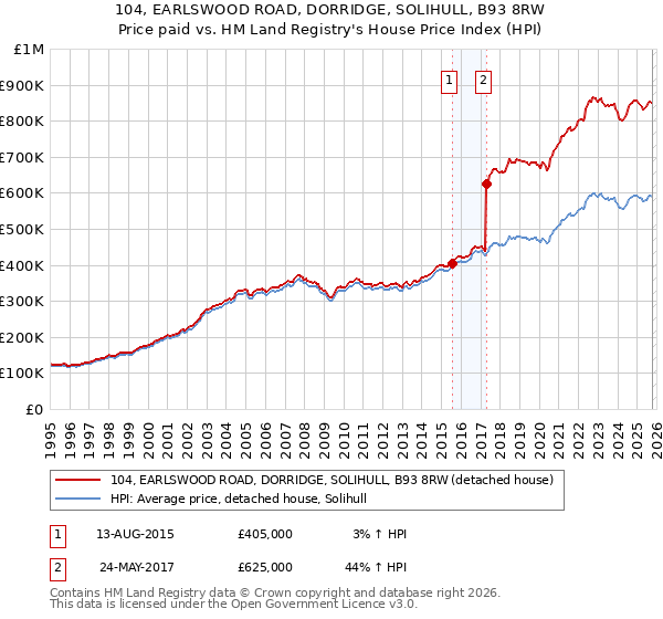 104, EARLSWOOD ROAD, DORRIDGE, SOLIHULL, B93 8RW: Price paid vs HM Land Registry's House Price Index