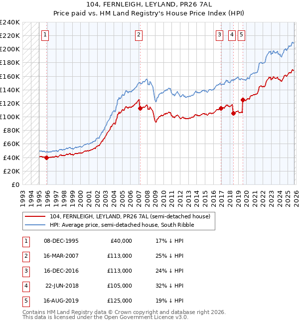 104, FERNLEIGH, LEYLAND, PR26 7AL: Price paid vs HM Land Registry's House Price Index