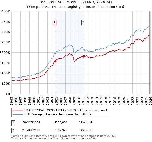 104, FOSSDALE MOSS, LEYLAND, PR26 7AT: Price paid vs HM Land Registry's House Price Index