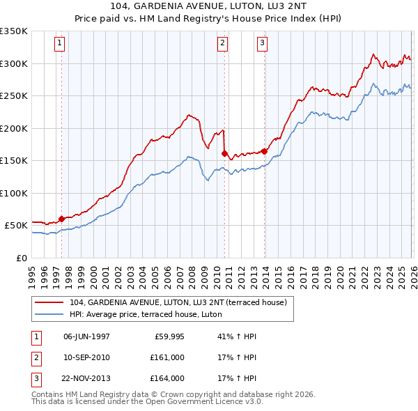 104, GARDENIA AVENUE, LUTON, LU3 2NT: Price paid vs HM Land Registry's House Price Index