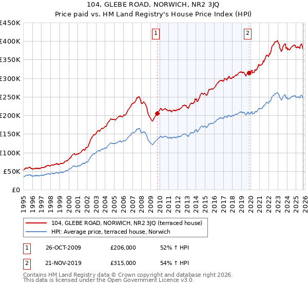 104, GLEBE ROAD, NORWICH, NR2 3JQ: Price paid vs HM Land Registry's House Price Index