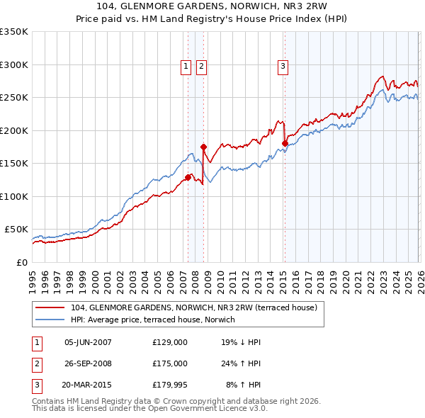 104, GLENMORE GARDENS, NORWICH, NR3 2RW: Price paid vs HM Land Registry's House Price Index