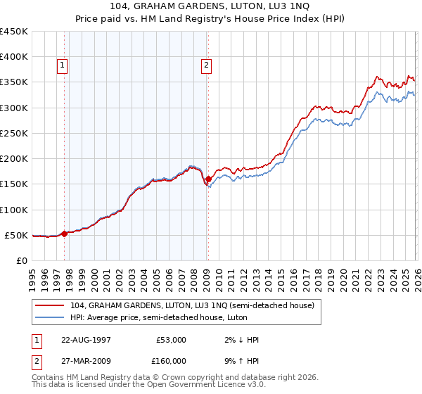 104, GRAHAM GARDENS, LUTON, LU3 1NQ: Price paid vs HM Land Registry's House Price Index