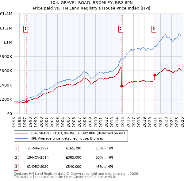 104, GRAVEL ROAD, BROMLEY, BR2 8PN: Price paid vs HM Land Registry's House Price Index