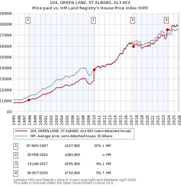 104, GREEN LANE, ST ALBANS, AL3 6EX: Price paid vs HM Land Registry's House Price Index