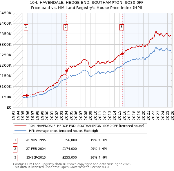 104, HAVENDALE, HEDGE END, SOUTHAMPTON, SO30 0FF: Price paid vs HM Land Registry's House Price Index
