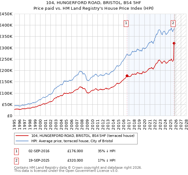 104, HUNGERFORD ROAD, BRISTOL, BS4 5HF: Price paid vs HM Land Registry's House Price Index