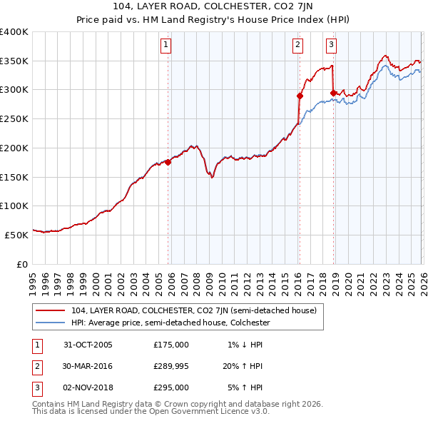 104, LAYER ROAD, COLCHESTER, CO2 7JN: Price paid vs HM Land Registry's House Price Index