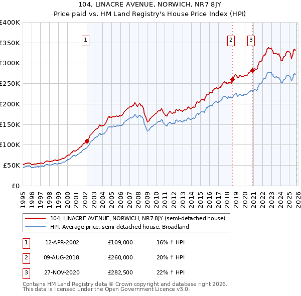 104, LINACRE AVENUE, NORWICH, NR7 8JY: Price paid vs HM Land Registry's House Price Index