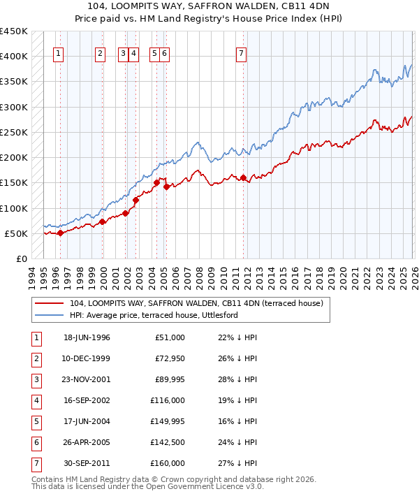 104, LOOMPITS WAY, SAFFRON WALDEN, CB11 4DN: Price paid vs HM Land Registry's House Price Index