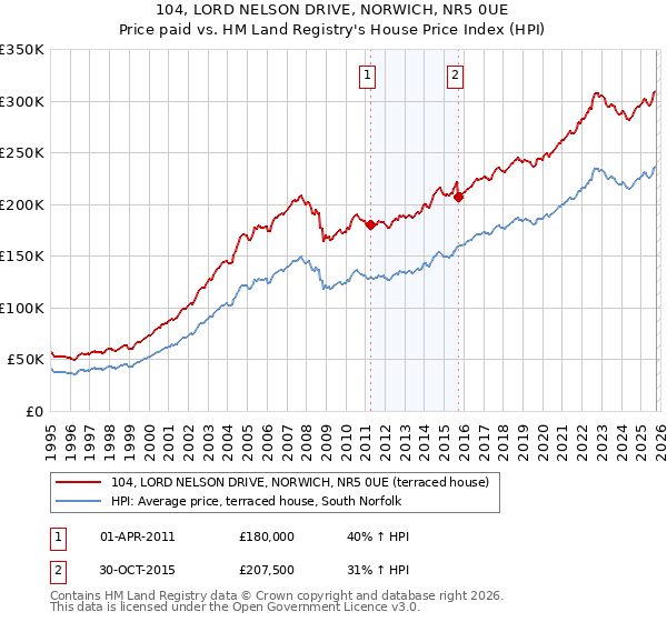 104, LORD NELSON DRIVE, NORWICH, NR5 0UE: Price paid vs HM Land Registry's House Price Index