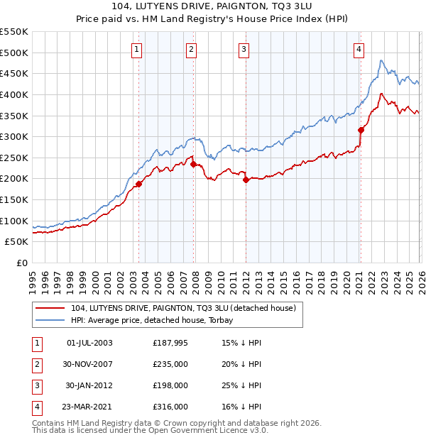 104, LUTYENS DRIVE, PAIGNTON, TQ3 3LU: Price paid vs HM Land Registry's House Price Index