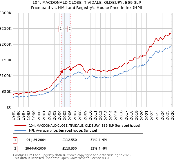 104, MACDONALD CLOSE, TIVIDALE, OLDBURY, B69 3LP: Price paid vs HM Land Registry's House Price Index