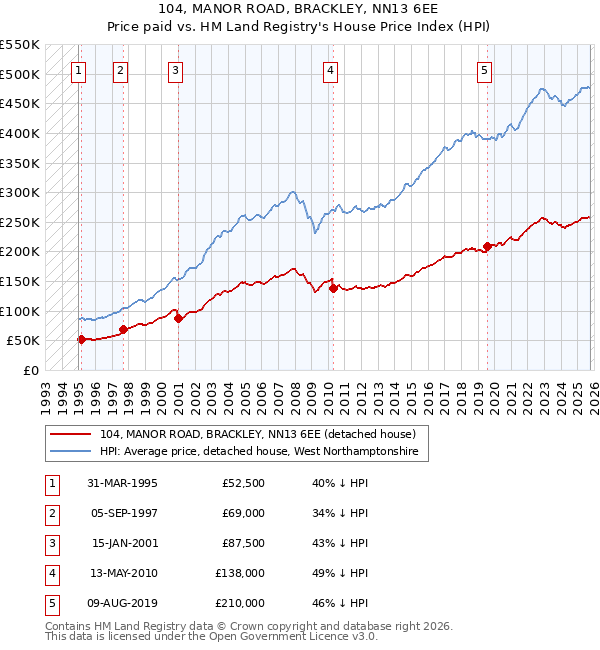 104, MANOR ROAD, BRACKLEY, NN13 6EE: Price paid vs HM Land Registry's House Price Index