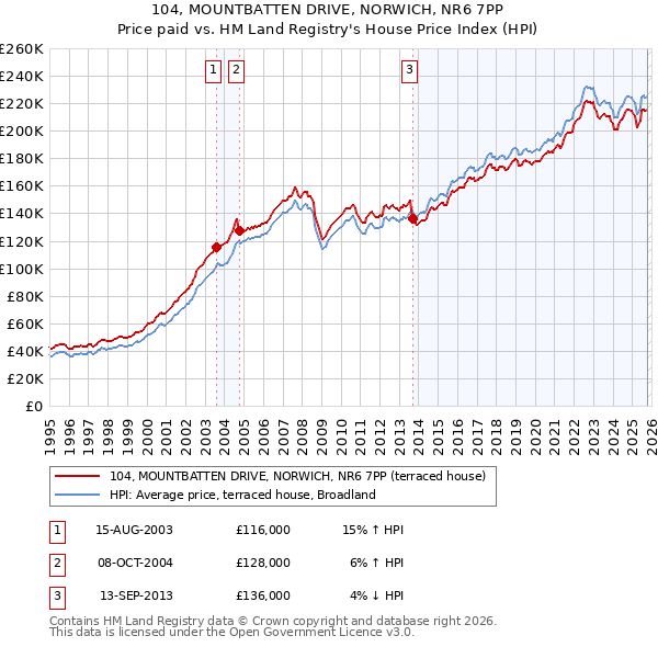 104, MOUNTBATTEN DRIVE, NORWICH, NR6 7PP: Price paid vs HM Land Registry's House Price Index