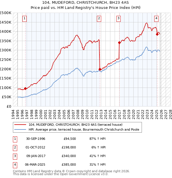 104, MUDEFORD, CHRISTCHURCH, BH23 4AS: Price paid vs HM Land Registry's House Price Index