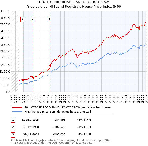 104, OXFORD ROAD, BANBURY, OX16 9AW: Price paid vs HM Land Registry's House Price Index