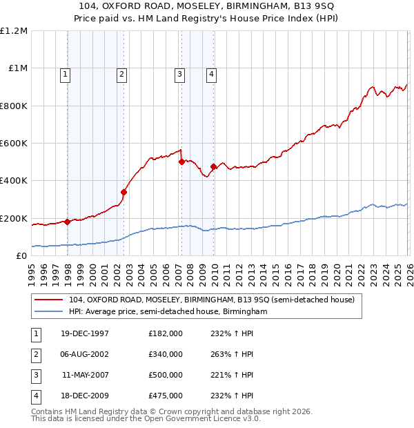 104, OXFORD ROAD, MOSELEY, BIRMINGHAM, B13 9SQ: Price paid vs HM Land Registry's House Price Index