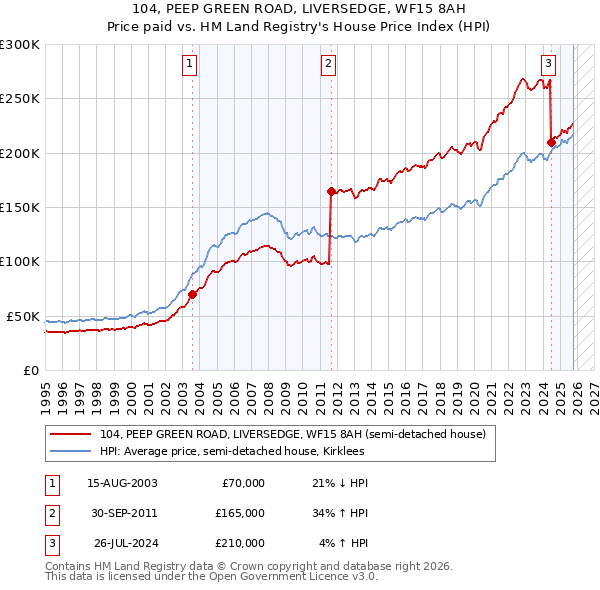 104, PEEP GREEN ROAD, LIVERSEDGE, WF15 8AH: Price paid vs HM Land Registry's House Price Index