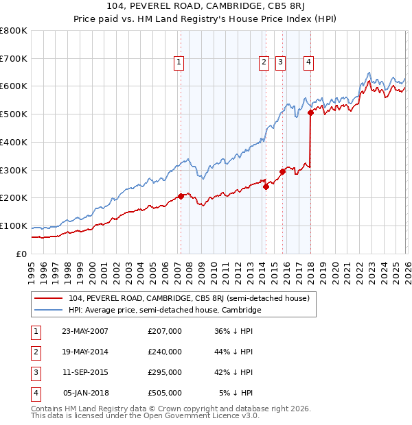104, PEVEREL ROAD, CAMBRIDGE, CB5 8RJ: Price paid vs HM Land Registry's House Price Index