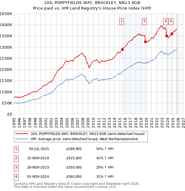 104, POPPYFIELDS WAY, BRACKLEY, NN13 6GB: Price paid vs HM Land Registry's House Price Index